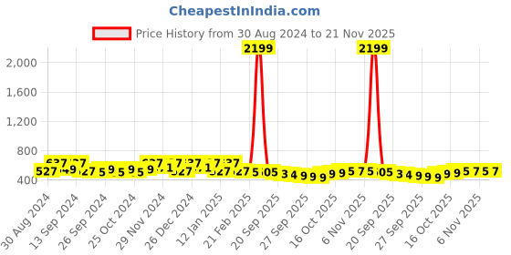 myntra.com Kuber Industries Maroon & Red 2 Pieces Self Design Jewellery Organisers kuber industries Price History Graph from 30 Aug 2024 to 21 Nov 2025