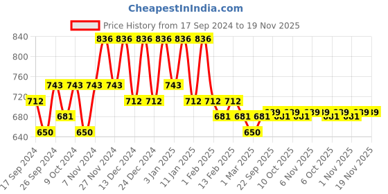 myntra.com Kuber Industries Maroon & Red 3 Pieces Polka Dots Printed Jewellery Organisers kuber industries Price History Graph from 17 Sep 2024 to 19 Nov 2025