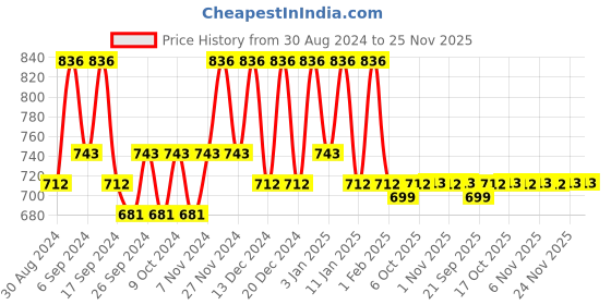 myntra.com Kuber Industries Maroon & Red 3 Pieces Self Design Jewellery Organisers kuber industries Price History Graph from 30 Aug 2024 to 24 Nov 2025