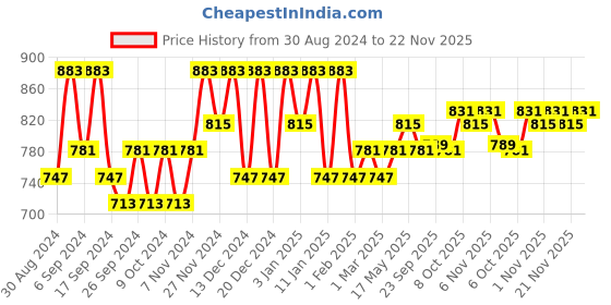 myntra.com Kuber Industries Maroon & Red 3 Pieces Self Design Jewellery Organisers kuber industries Price History Graph from 30 Aug 2024 to 22 Nov 2025