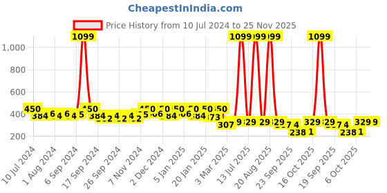 myntra.com Kuber Industries Maroon & Red 3 Pieces Velvet Prayer Mat kuber industries Price History Graph from 10 Jul 2024 to 25 Nov 2025
