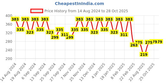 myntra.com Kuber Industries Maroon & Red 4 Pieces Foldable Wardrobe Drawer Organisers kuber industries Price History Graph from 14 Aug 2024 to 28 Oct 2025
