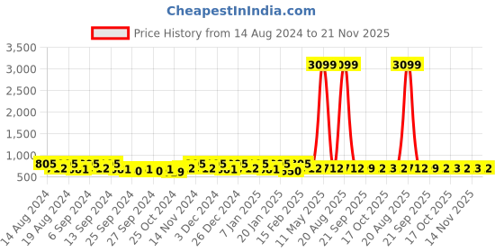 myntra.com Kuber Industries Maroon & Transparent 6 Pcs Water Resistant Makeup Organisers kuber industries Price History Graph from 14 Aug 2024 to 21 Nov 2025