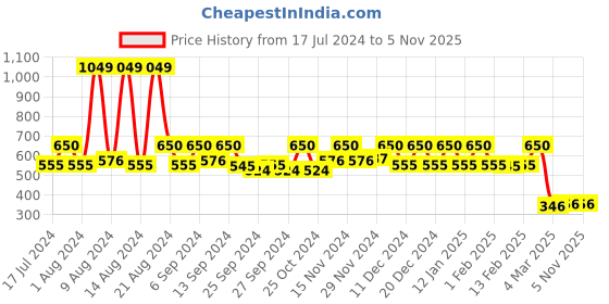 myntra.com Kuber Industries Maroon & Transparent Solid Laminated Jewellery Organizer kuber industries Price History Graph from 17 Jul 2024 to 5 Nov 2025