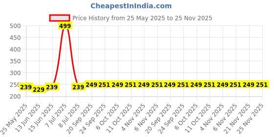 myntra.com Kuber Industries Maroon & White 1 Printed Cotton 210 GSM Bath Towel kuber industries Price History Graph from 25 May 2025 to 25 Nov 2025