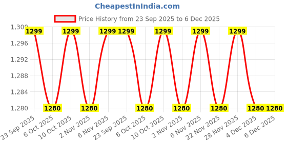 myntra.com Kuber Industries Maroon & White 10 Pieces Embroidered Heart Shaped Pre-Filled Cushions kuber industries Price History Graph from 23 Sep 2025 to 6 Dec 2025