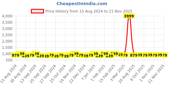 myntra.com Kuber Industries Maroon & White 10 Pieces Printed 5-Seater Velvet Sofa Covers kuber industries Price History Graph from 15 Aug 2024 to 21 Nov 2025