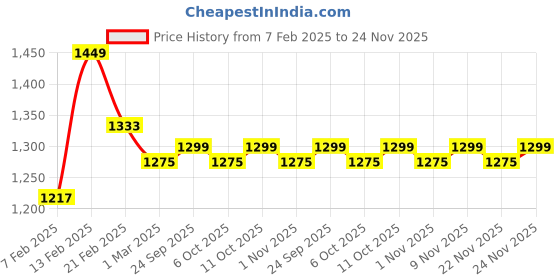 myntra.com Kuber Industries Maroon & White 10 Pieces Printed Cotton 5 Seater Sofa Covers kuber industries Price History Graph from 7 Feb 2025 to 24 Nov 2025
