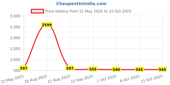 myntra.com Kuber Industries Maroon & White 16 Pcs Ethnic Printed Cotton 5 Seater Sofa Cover With Arms kuber industries Price History Graph from 15 May 2025 to 15 Oct 2025