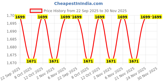 myntra.com Kuber Industries Maroon & White 16 Pieces Printed Cotton 5 Seater Sofa Cover With Arms kuber industries Price History Graph from 22 Sep 2025 to 30 Nov 2025