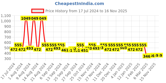 myntra.com Kuber Industries Maroon & White 2 Pieces 3D Printed Hanging Magazine Holders kuber industries Price History Graph from 17 Jul 2024 to 16 Nov 2025