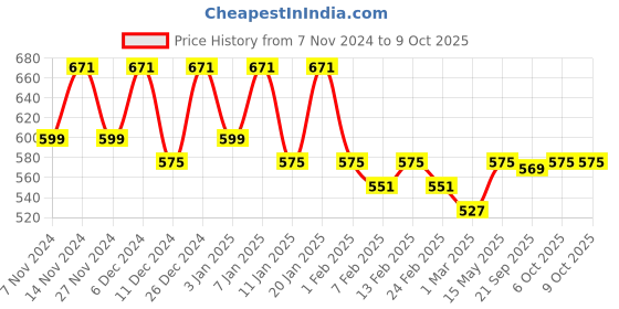 myntra.com Kuber Industries Maroon & White 2 Pieces Foldable Drawer Organisers kuber industries Price History Graph from 7 Nov 2024 to 8 Oct 2025