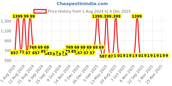 myntra.com Kuber Industries Maroon & White 2 Pieces Geometric Silk Black Out Door Curtains kuber industries Price History Graph from 1 Aug 2024 to 4 Dec 2025