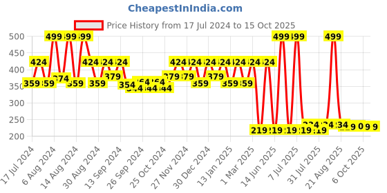myntra.com Kuber Industries Maroon & White 2-Pieces Woven Design Cotton Border Doormats kuber industries Price History Graph from 17 Jul 2024 to 15 Oct 2025