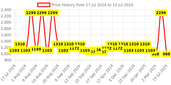 myntra.com Kuber Industries Maroon & White 2Pcs Self Design Sheer Window Curtain kuber industries Price History Graph from 17 Jul 2024 to 15 Jul 2025