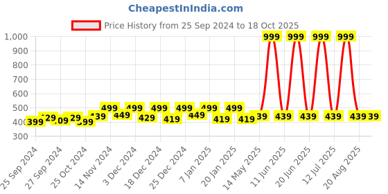 myntra.com Kuber Industries Maroon & White 3 Pieces Printed Multi-Utility Organisers kuber industries Price History Graph from 25 Sep 2024 to 18 Oct 2025