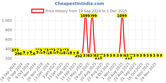 myntra.com Kuber Industries Maroon & White 3 Pieces Textured Cotton Anti-Slip Doormats kuber industries Price History Graph from 19 Sep 2024 to 30 Nov 2025