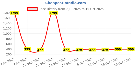 myntra.com Kuber Industries Maroon & White 3 Pieces Textured Non-Woven Suit Organisers With Zip kuber industries Price History Graph from 7 Jul 2025 to 19 Oct 2025