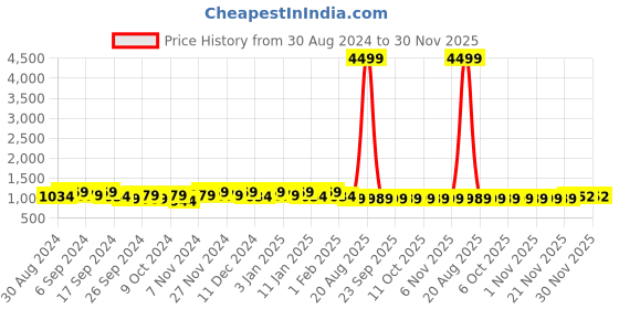 myntra.com Kuber Industries Maroon & White 4 Pieces Embroidered Jewellery Organisers kuber industries Price History Graph from 30 Aug 2024 to 30 Nov 2025