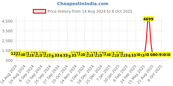 myntra.com Kuber Industries Maroon & White 4 Pieces Foldable Double Lid Multi-Utility Organisers kuber industries Price History Graph from 14 Aug 2024 to 6 Oct 2025