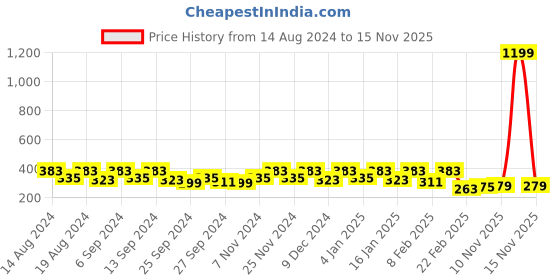 myntra.com Kuber Industries Maroon & White 4 Pieces Printed Drawer Organisers kuber industries Price History Graph from 14 Aug 2024 to 15 Nov 2025