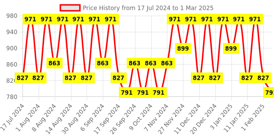 myntra.com Kuber Industries Maroon & White 4 Pieces Printed Foldable Multi-Utility Organisers kuber industries Price History Graph from 17 Jul 2024 to 1 Mar 2025
