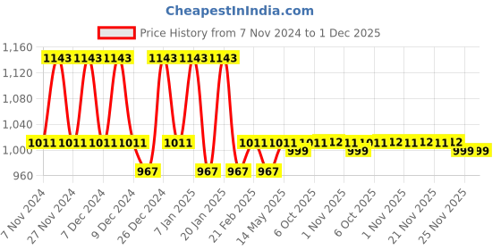 myntra.com Kuber Industries Maroon & White 4 Pieces Striped Printed Cotton Laundry Bag With Handles kuber industries Price History Graph from 7 Nov 2024 to 30 Nov 2025