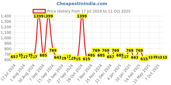 myntra.com Kuber Industries Maroon & White 5 Pieces Abstract Velvet Square Cushion Covers kuber industries Price History Graph from 17 Jul 2024 to 10 Oct 2025