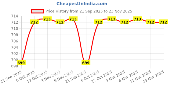 myntra.com Kuber Industries Maroon & White 5 Pieces Embroidered Heart Shaped Pre-Filled Cushions kuber industries Price History Graph from 21 Sep 2025 to 21 Nov 2025