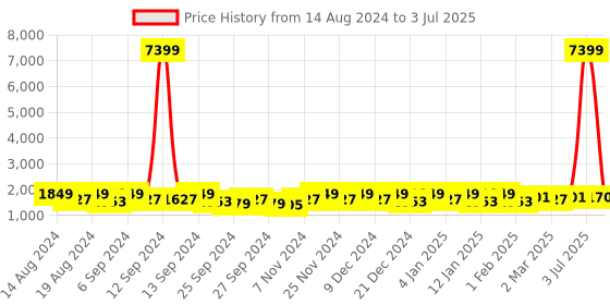 myntra.com Kuber Industries Maroon & White 6 Pieces Foldable Double Lid Multi-Utility Organisers kuber industries Price History Graph from 14 Aug 2024 to 3 Jul 2025