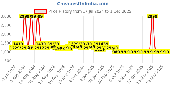 myntra.com Kuber Industries Maroon & White 6 Pieces Printed Foldable Cotton Saree Organizers kuber industries Price History Graph from 17 Jul 2024 to 30 Nov 2025
