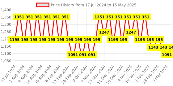 myntra.com Kuber Industries Maroon & White 6 Pieces Printed Foldable Multi-Utility Organisers kuber industries Price History Graph from 17 Jul 2024 to 15 May 2025