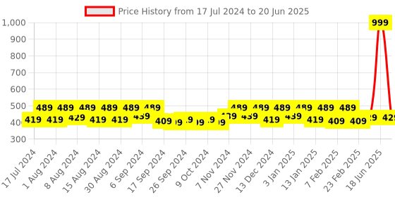 myntra.com Kuber Industries Maroon & White 6 Pieces Printed Reusable Multi-Utility Organisers kuber industries Price History Graph from 17 Jul 2024 to 20 Jun 2025