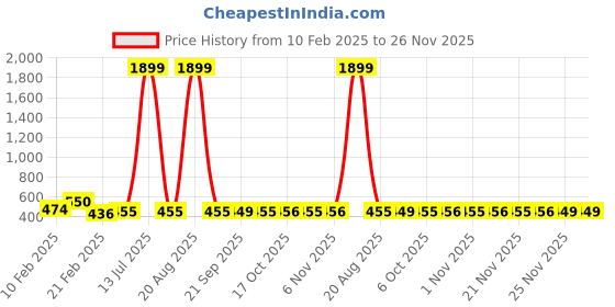 myntra.com Kuber Industries Maroon & White 6 Pieces Striped Mesh Cotton Clothes Storage Organizer kuber industries Price History Graph from 10 Feb 2025 to 26 Nov 2025