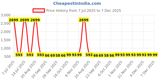 myntra.com Kuber Industries Maroon & White 6 Pieces Suit Organisers kuber industries Price History Graph from 7 Jul 2025 to 4 Dec 2025