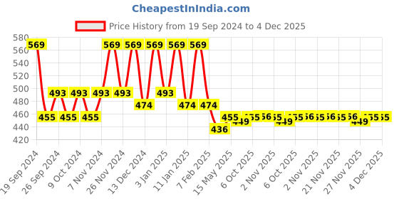 myntra.com Kuber Industries Maroon & White 6 Pieces Textured Anti-Slip Cotton Doormats kuber industries Price History Graph from 19 Sep 2024 to 4 Dec 2025