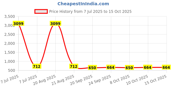 myntra.com Kuber Industries Maroon & White 6 Pieces Textured Non-Woven Suit Organisers With Zip kuber industries Price History Graph from 7 Jul 2025 to 15 Oct 2025