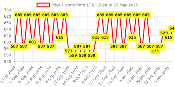 myntra.com Kuber Industries Maroon & White 9 Pieces Printed Reusable Multi-Utility Organisers kuber industries Price History Graph from 17 Jul 2024 to 15 May 2025