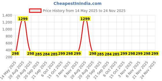 myntra.com Kuber Industries Maroon & White Anti Skid Mat For Bathroom kuber industries Price History Graph from 14 May 2025 to 24 Nov 2025