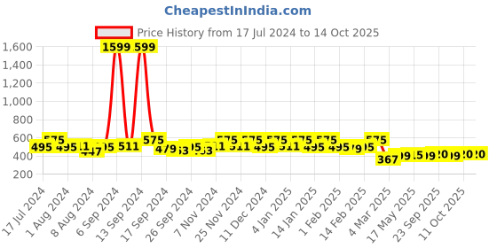 myntra.com Kuber Industries Maroon & White Checked 4-Seater Table Cover kuber industries Price History Graph from 17 Jul 2024 to 13 Oct 2025