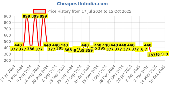 myntra.com Kuber Industries Maroon & White Checked Anti-Skid Shelf Liner kuber industries Price History Graph from 17 Jul 2024 to 15 Oct 2025