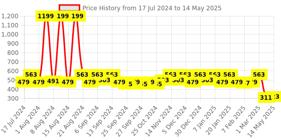 myntra.com Kuber Industries  Maroon & White Checked Anti Slip Shelf Mat kuber industries Price History Graph from 17 Jul 2024 to 14 May 2025
