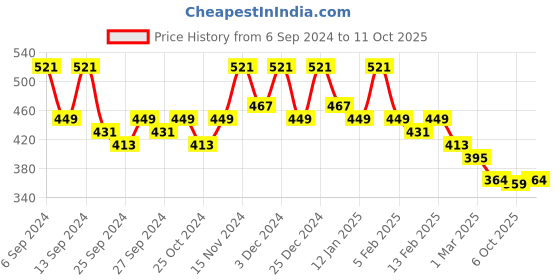 myntra.com Kuber Industries Maroon & White Checked Light Weight Front Load Washing Machine Cover kuber industries Price History Graph from 6 Sep 2024 to 11 Oct 2025