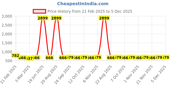 myntra.com Kuber Industries Maroon & White Cotton Sofa Cover kuber industries Price History Graph from 21 Feb 2025 to 5 Dec 2025