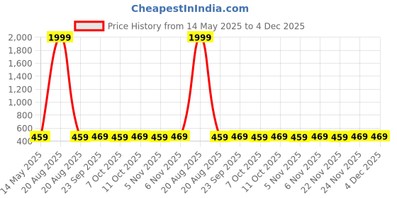 myntra.com Kuber Industries Maroon & White Cotton Sofa Cover kuber industries Price History Graph from 14 May 2025 to 4 Dec 2025