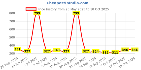 myntra.com Kuber Industries Maroon & White Cotton Sofa Cover kuber industries Price History Graph from 25 May 2025 to 17 Oct 2025