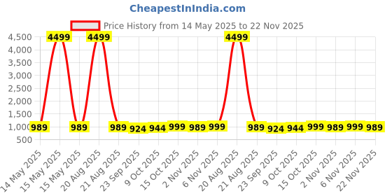 myntra.com Kuber Industries Maroon & White Cotton Sofa Cover With Arms kuber industries Price History Graph from 14 May 2025 to 22 Nov 2025
