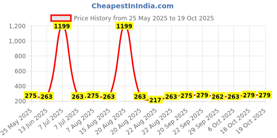 myntra.com Kuber Industries Maroon & White Disney Mickey Print Non Woven Foldable Laundry Basket-45 L kuber industries Price History Graph from 25 May 2025 to 17 Oct 2025