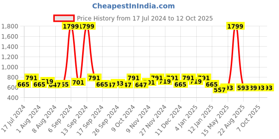 myntra.com Kuber Industries Maroon & White Dot Printed Storage Bag kuber industries Price History Graph from 17 Jul 2024 to 11 Oct 2025