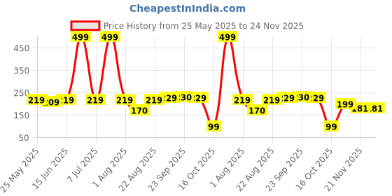 myntra.com Kuber Industries Maroon & White Dotted Woolen D-Shaped Anti-Skid Door Mat kuber industries Price History Graph from 25 May 2025 to 24 Nov 2025